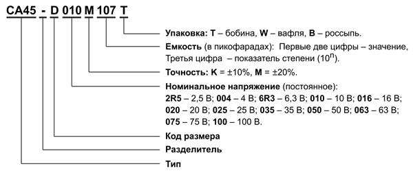 Рис. 1. Расшифровка наименования CA45