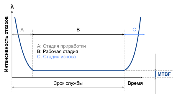 Рис. 2. Жизненный цикл любого технического изделия