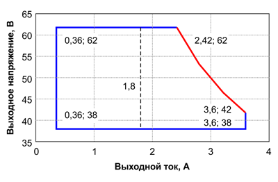 Рис. 1. Область допустимых выходных характеристик токового драйвера семейства X6 на 150 Вт