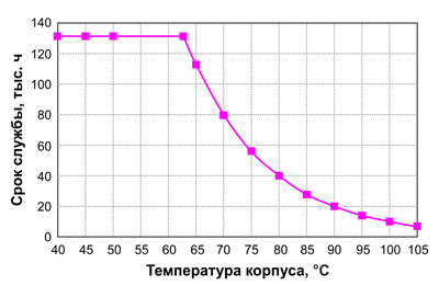 Рис. 12. Кривая зависимости срока службы от температуры корпуса LED-драйверов семейства X6E