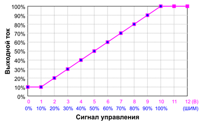 Рис. 13. Зависимость выходного тока светодиодных драйверов семейства X6E от сигнала управления (напряжение и ШИМ)