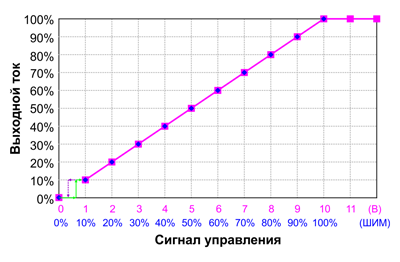 Рис. 2. Типовая зависимость выходного тока от сигнала управления (напряжение и ШИМ)