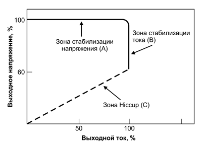 Рис. 2. Выходная характеристика светодиодных драйверов MEAN WELL, работающих по схеме CV+CC