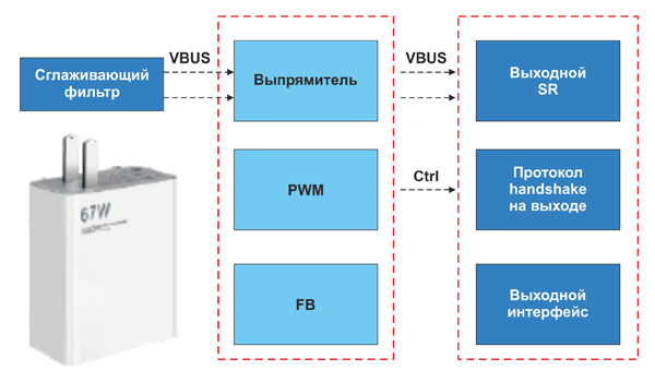 Рис. 1. Блок-схема зарядного устройства типа Quick Charge PD