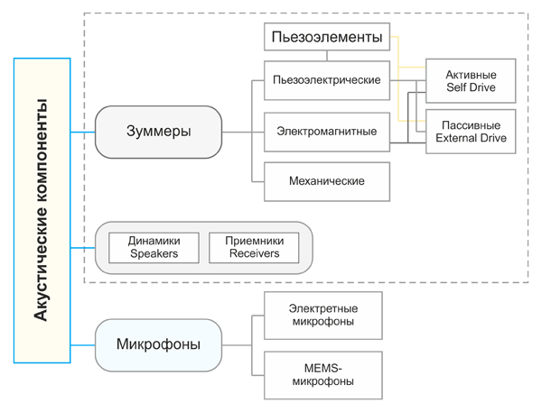 Рис. 1. Звуковоспроизводящие и звуковоспринимающие компоненты