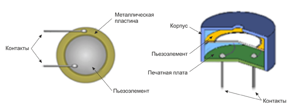 Рис. 2. Конструкция пьезоэлектрического зуммера