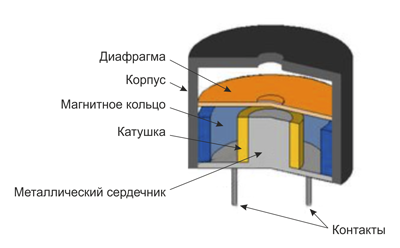 Рис. 3. Конструкция электромагнитного зуммера