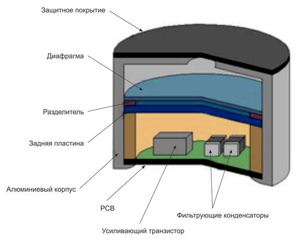 Рис. 6. Конструкция электретного конденсаторного микрофона