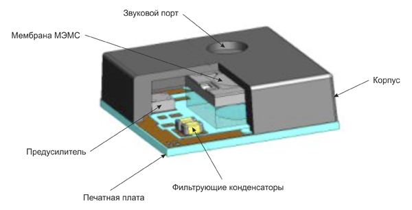 Рис. 7. Конструкция MEMS-микрофона