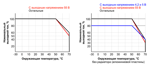 Рис. 18. Зависимость нагрузки от температуры среды и охлаждения для ИП UHP-200