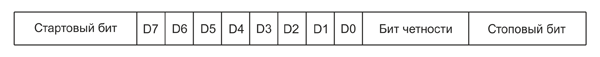 Рис. 2. Формат передачи одного байта