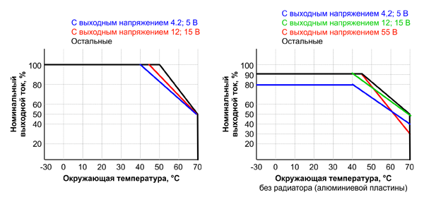 Рис. 20. Зависимость нагрузки от температуры среды и охлаждения для ИП UHP-500