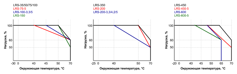 Рис. 4. Зависимость нагрузки ИП семейства LRS от окружающей температуры
