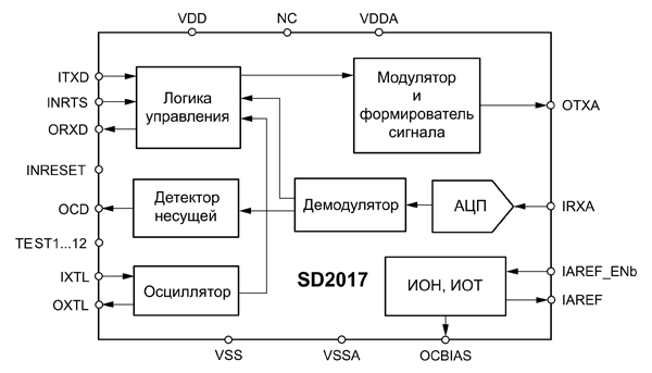 Рис. 5. Блок-схема SD2017B