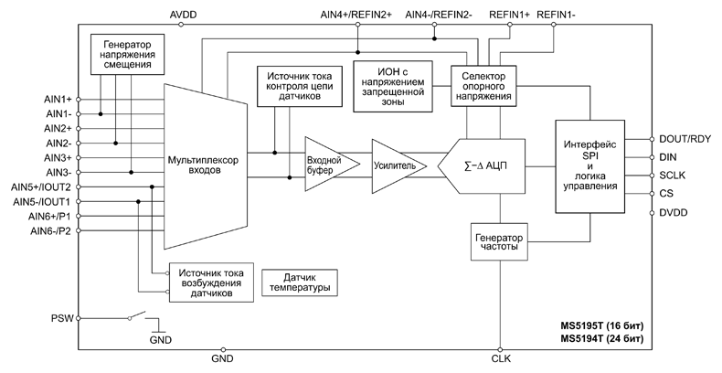 Рис 1. Внутреннее устройство АЦП MS5194T и MS5195T Ruimeng
