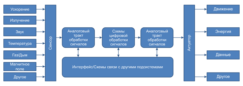 Рис. 2. Взаимодействие MEMS-систем с другими системами и внешним миром