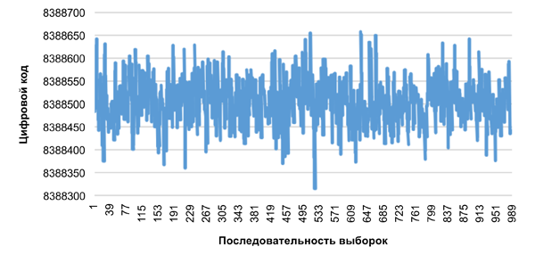 Рис. 5. Шум MS5194T: встроенный ИОН, частота выборки 16,7 Гц, Chop включен