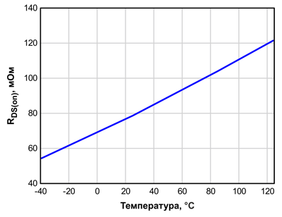 Рис. 6. График изменения сопротивления канала силового транзистора в открытом состоянии в зависимости от температуры
