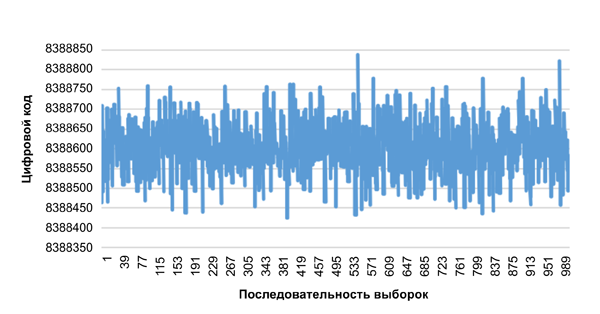 Рис. 6. Шум MS5194T: встроенный ИОН, частота выборки 16,7 Гц, Chop выключен