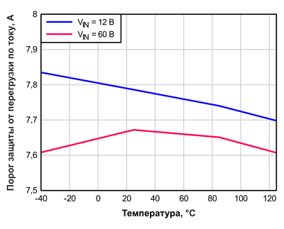 Рис. 7. Зависимость значения ограничения тока от температуры кристалла