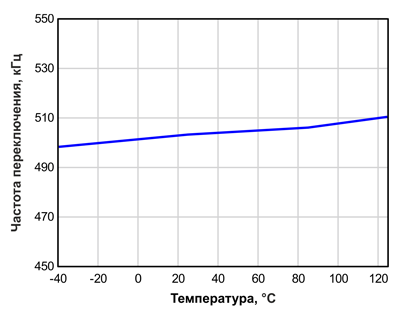 Рис. 8. Изменение частоты коммутации от температуры кристалла при сопротивлении резистора RRT 200 кОм