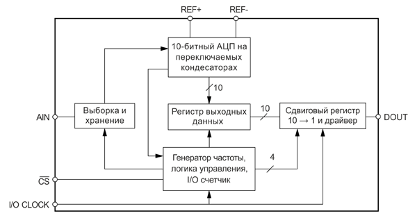 Рис. 11. Внутреннее устройство АЦП MS1549