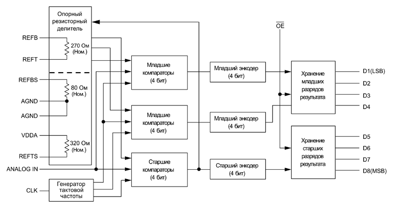 Рис. 13. Блох-схема АЦП MS5510