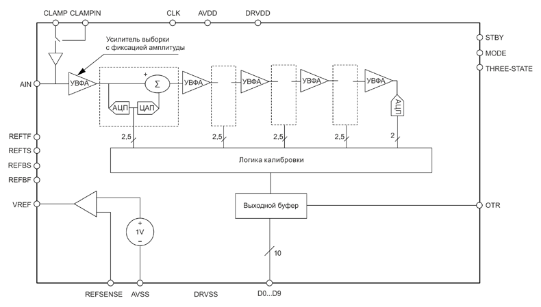 Рис. 15. Внутреннее устройство АЦП MS9280