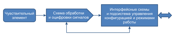 Рис. 1. Структурно-функциональная схема MEMS-элемента