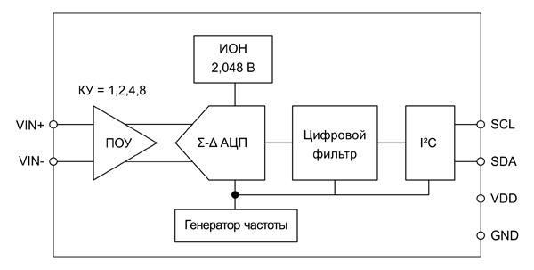 Рис. 2. Внутреннее устройство АЦП MS1100