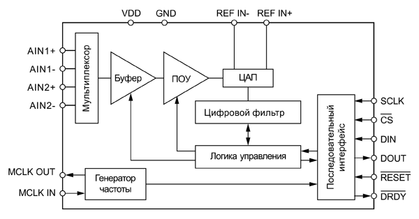 Рис 4. Блок-схема АЦП MS7705