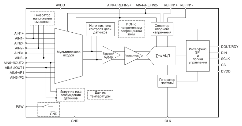 Рис. 6. Внутреннее устройство АЦП MS5195T