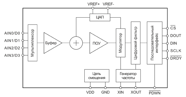 Рис. 7. Блок-схема АЦП MS1242
