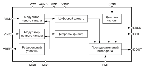 Рис. 9. Блок-схема АЦП MS1808