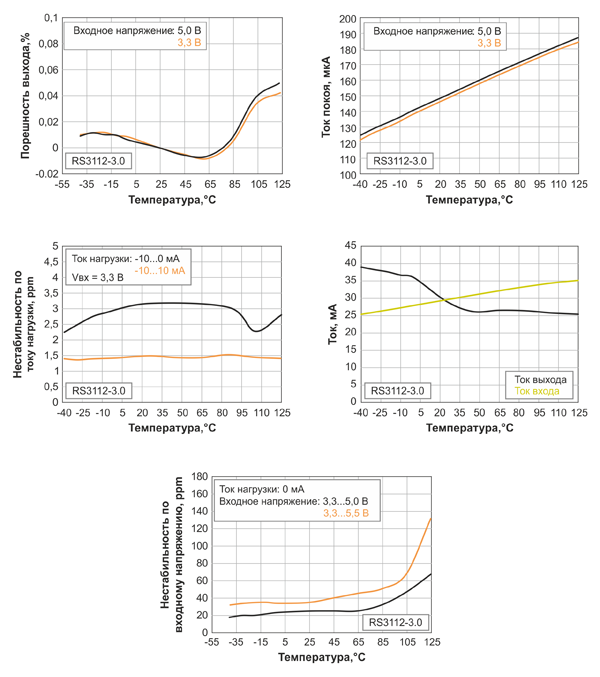 Рис. 5. Зависимости параметров RS3112-3,0 от температуры