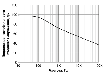 Рис. 7. Подавления нестабильности входного напряжения от частоты
