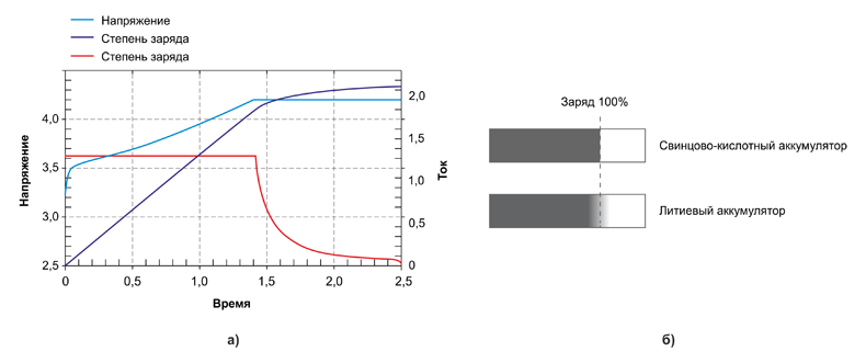 Рис. 5. Заряд литий-ионных аккумуляторов