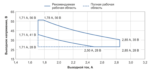 Рис. 3. Рабочая область светодиодного драйвера X6E-100V056