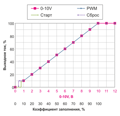 Рис. 3. График зависимости выходного тока LED-драйвера от управляющего сигнала на входе диммирования
