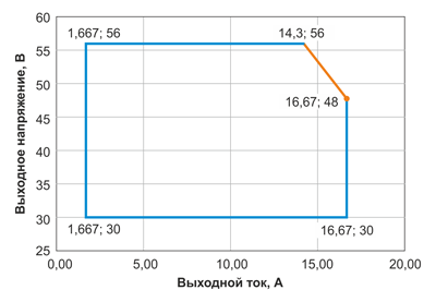 Рис. 5. Зависимость выходного напряжения от тока 800-ваттного LED-драйвера серии P1