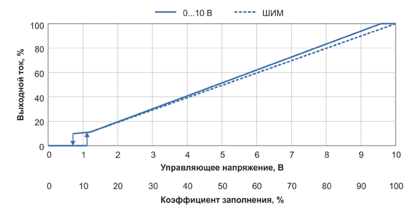 Рис. 6. График выходного тока драйвера группы M в зависимости от управляющего напряжения и от коэффициента заполнения при широтно-импульсной модуляции
