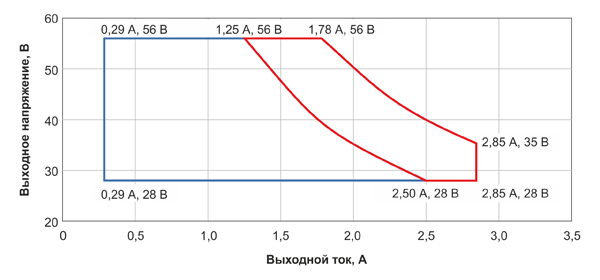 Рис. 7. Рабочая область драйвера X6E-100M056