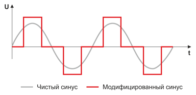 Рис. 1. Форма выходного напряжения инверторов