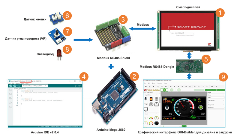Рис. 1. Блоки схемы применения протокола Modbus с использованием платы Arduino-2560 и RS485