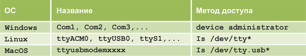 Рис. 12. Пример названий последовательных портов в разных ОС