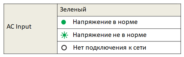 Рис. 12. Индикация светодиода о состояния первичной сети в инверторе семейства NTU