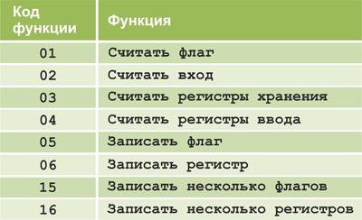 Рис. 17. Коды функций Modbus