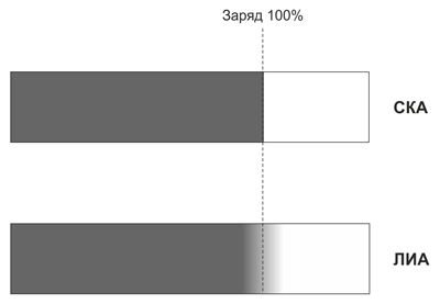 Рис. 17. Процесс заряда аккумуляторов на границе 100%