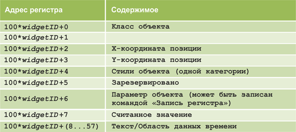 Рис. 19. Регистры хранения Smart Display