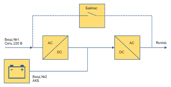 Рис. 2. Блок-схема инвертора с байпасом